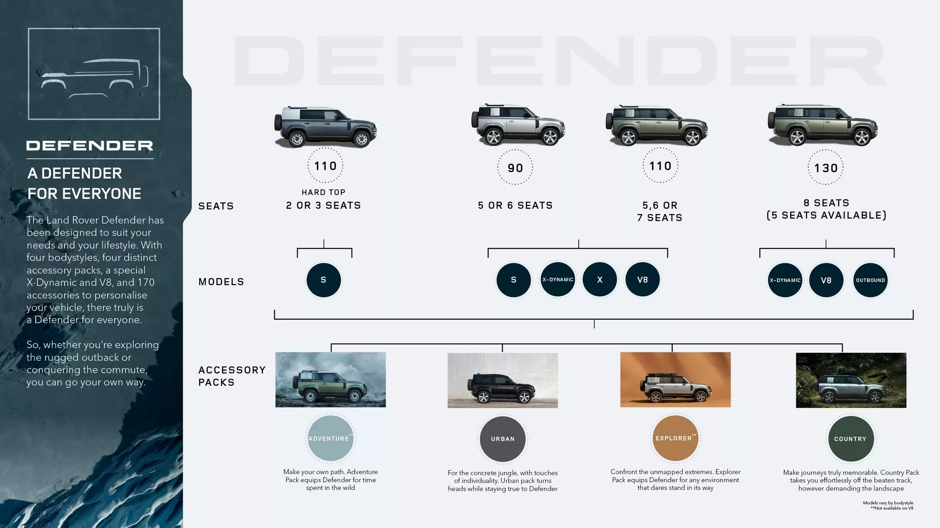 Defender 2024 Models, Defender 90, 110, 130